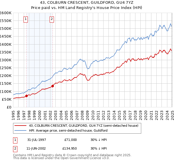 43, COLBURN CRESCENT, GUILDFORD, GU4 7YZ: Price paid vs HM Land Registry's House Price Index