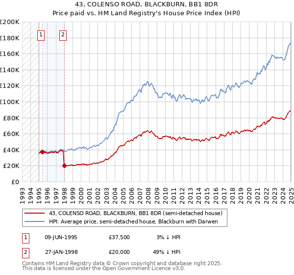 43, COLENSO ROAD, BLACKBURN, BB1 8DR: Price paid vs HM Land Registry's House Price Index
