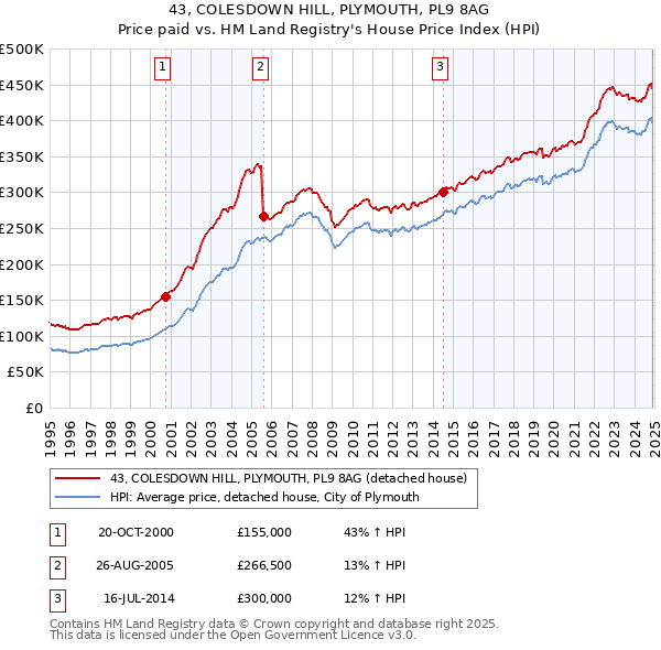 43, COLESDOWN HILL, PLYMOUTH, PL9 8AG: Price paid vs HM Land Registry's House Price Index