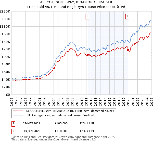 43, COLESHILL WAY, BRADFORD, BD4 6ER: Price paid vs HM Land Registry's House Price Index