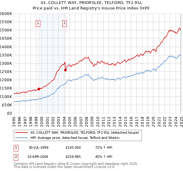 43, COLLETT WAY, PRIORSLEE, TELFORD, TF2 9SL: Price paid vs HM Land Registry's House Price Index