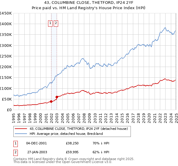 43, COLUMBINE CLOSE, THETFORD, IP24 2YF: Price paid vs HM Land Registry's House Price Index