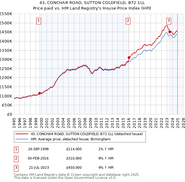 43, CONCHAR ROAD, SUTTON COLDFIELD, B72 1LL: Price paid vs HM Land Registry's House Price Index