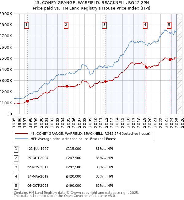 43, CONEY GRANGE, WARFIELD, BRACKNELL, RG42 2PN: Price paid vs HM Land Registry's House Price Index