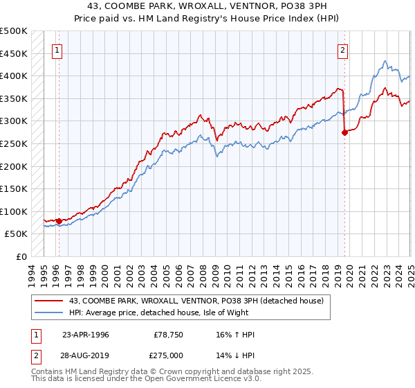 43, COOMBE PARK, WROXALL, VENTNOR, PO38 3PH: Price paid vs HM Land Registry's House Price Index