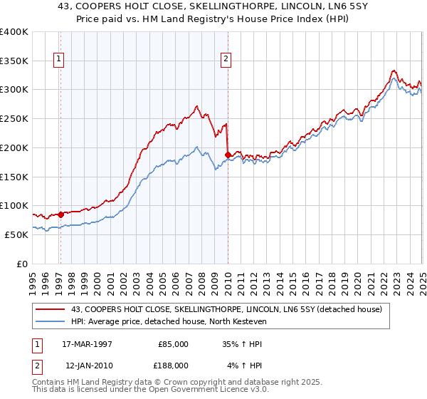 43, COOPERS HOLT CLOSE, SKELLINGTHORPE, LINCOLN, LN6 5SY: Price paid vs HM Land Registry's House Price Index