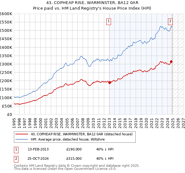 43, COPHEAP RISE, WARMINSTER, BA12 0AR: Price paid vs HM Land Registry's House Price Index