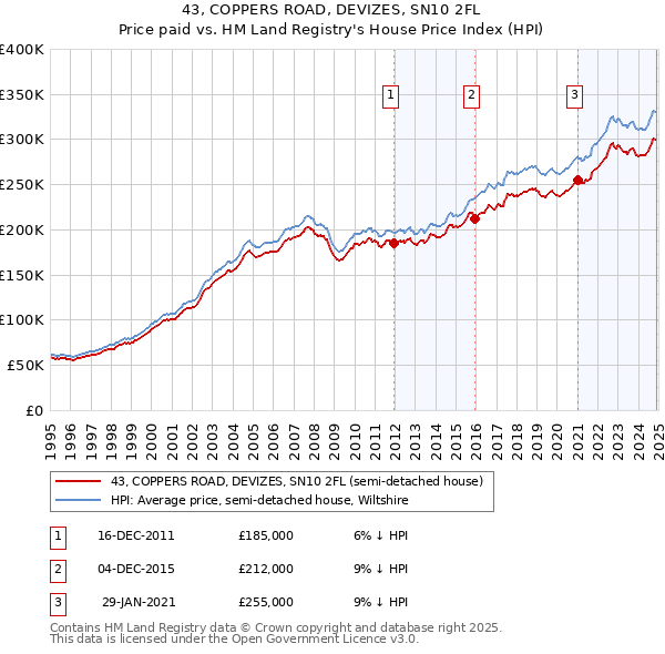 43, COPPERS ROAD, DEVIZES, SN10 2FL: Price paid vs HM Land Registry's House Price Index