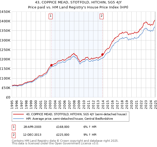 43, COPPICE MEAD, STOTFOLD, HITCHIN, SG5 4JY: Price paid vs HM Land Registry's House Price Index