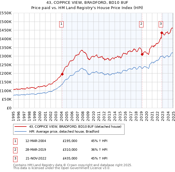 43, COPPICE VIEW, BRADFORD, BD10 8UF: Price paid vs HM Land Registry's House Price Index