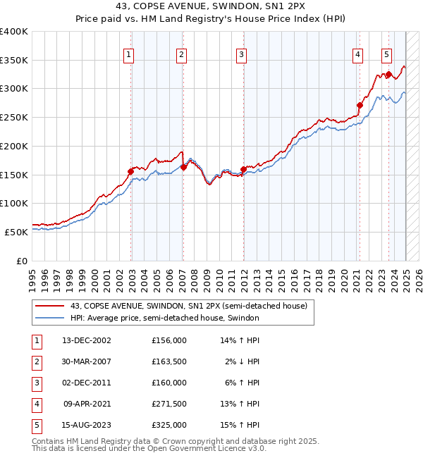 43, COPSE AVENUE, SWINDON, SN1 2PX: Price paid vs HM Land Registry's House Price Index