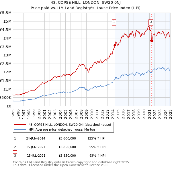 43, COPSE HILL, LONDON, SW20 0NJ: Price paid vs HM Land Registry's House Price Index