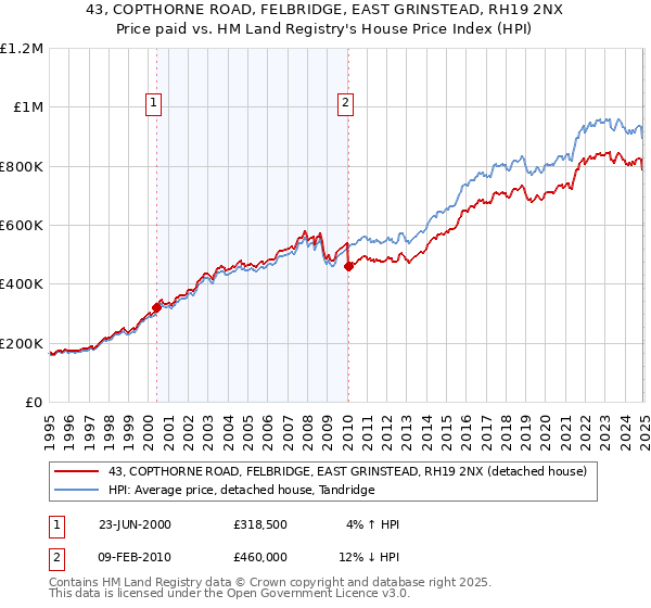 43, COPTHORNE ROAD, FELBRIDGE, EAST GRINSTEAD, RH19 2NX: Price paid vs HM Land Registry's House Price Index
