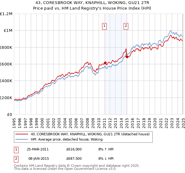 43, CORESBROOK WAY, KNAPHILL, WOKING, GU21 2TR: Price paid vs HM Land Registry's House Price Index