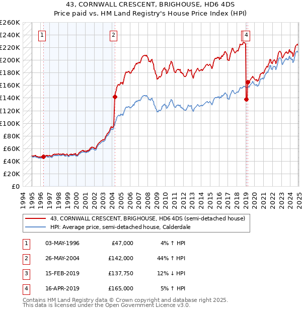 43, CORNWALL CRESCENT, BRIGHOUSE, HD6 4DS: Price paid vs HM Land Registry's House Price Index