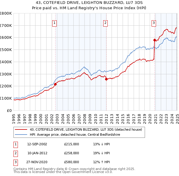 43, COTEFIELD DRIVE, LEIGHTON BUZZARD, LU7 3DS: Price paid vs HM Land Registry's House Price Index