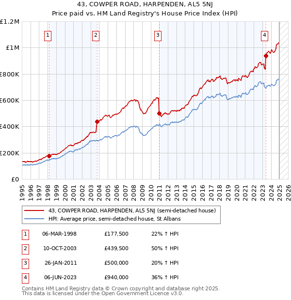 43, COWPER ROAD, HARPENDEN, AL5 5NJ: Price paid vs HM Land Registry's House Price Index