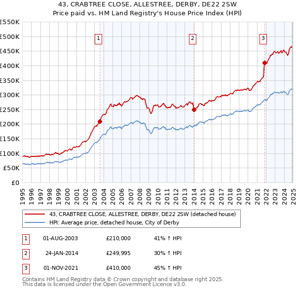 43, CRABTREE CLOSE, ALLESTREE, DERBY, DE22 2SW: Price paid vs HM Land Registry's House Price Index