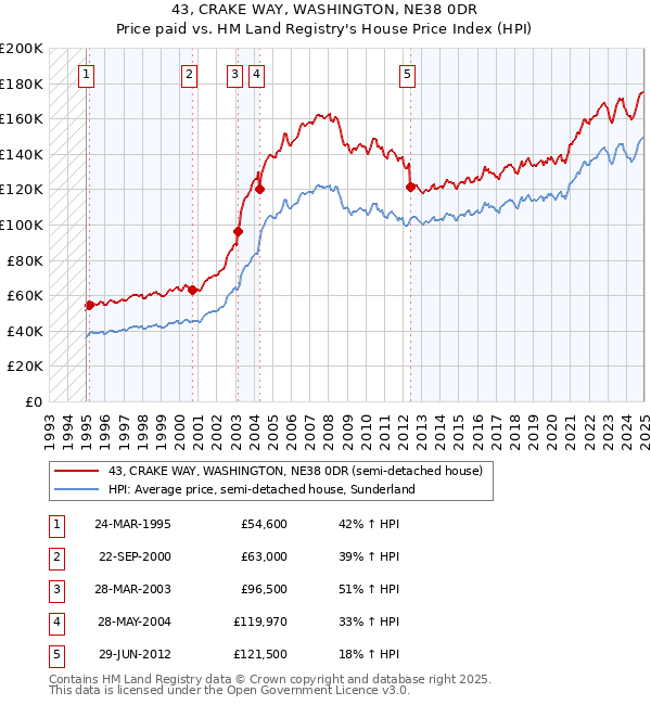 43, CRAKE WAY, WASHINGTON, NE38 0DR: Price paid vs HM Land Registry's House Price Index
