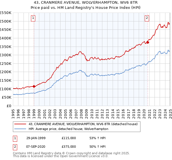 43, CRANMERE AVENUE, WOLVERHAMPTON, WV6 8TR: Price paid vs HM Land Registry's House Price Index