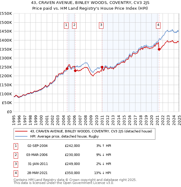 43, CRAVEN AVENUE, BINLEY WOODS, COVENTRY, CV3 2JS: Price paid vs HM Land Registry's House Price Index
