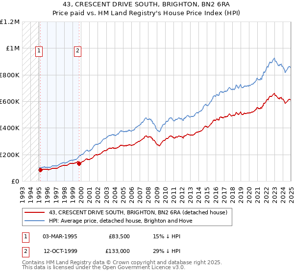 43, CRESCENT DRIVE SOUTH, BRIGHTON, BN2 6RA: Price paid vs HM Land Registry's House Price Index