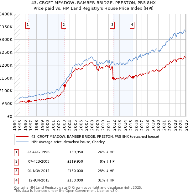 43, CROFT MEADOW, BAMBER BRIDGE, PRESTON, PR5 8HX: Price paid vs HM Land Registry's House Price Index