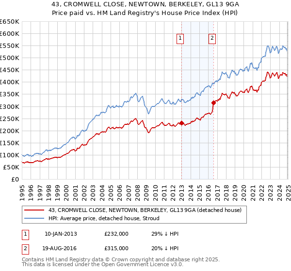 43, CROMWELL CLOSE, NEWTOWN, BERKELEY, GL13 9GA: Price paid vs HM Land Registry's House Price Index