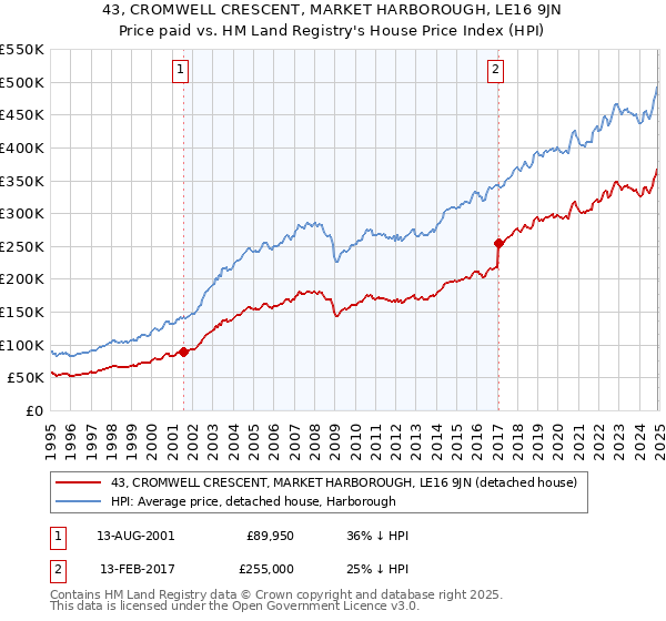 43, CROMWELL CRESCENT, MARKET HARBOROUGH, LE16 9JN: Price paid vs HM Land Registry's House Price Index