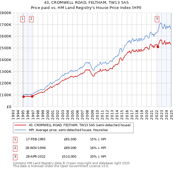 43, CROMWELL ROAD, FELTHAM, TW13 5AS: Price paid vs HM Land Registry's House Price Index