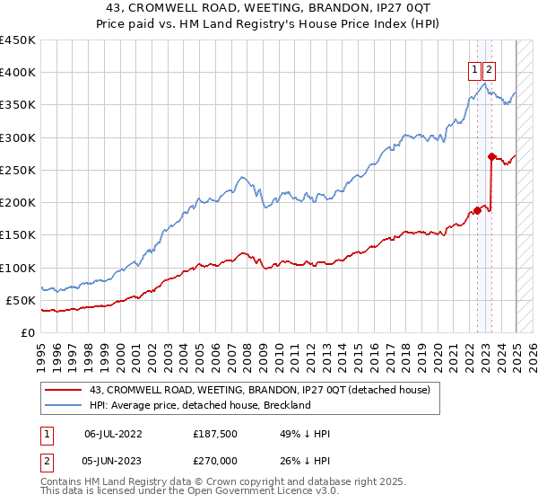 43, CROMWELL ROAD, WEETING, BRANDON, IP27 0QT: Price paid vs HM Land Registry's House Price Index