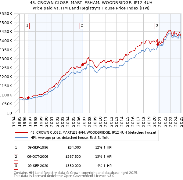 43, CROWN CLOSE, MARTLESHAM, WOODBRIDGE, IP12 4UH: Price paid vs HM Land Registry's House Price Index