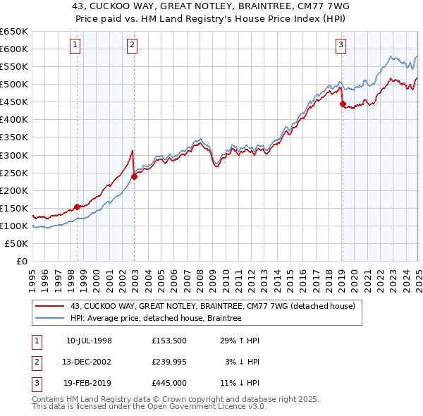 43, CUCKOO WAY, GREAT NOTLEY, BRAINTREE, CM77 7WG: Price paid vs HM Land Registry's House Price Index
