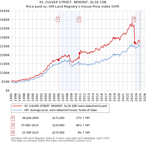 43, CULVER STREET, NEWENT, GL18 1DB: Price paid vs HM Land Registry's House Price Index