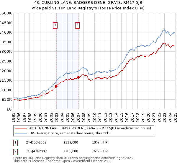 43, CURLING LANE, BADGERS DENE, GRAYS, RM17 5JB: Price paid vs HM Land Registry's House Price Index