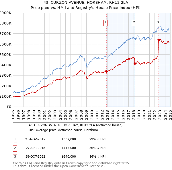 43, CURZON AVENUE, HORSHAM, RH12 2LA: Price paid vs HM Land Registry's House Price Index