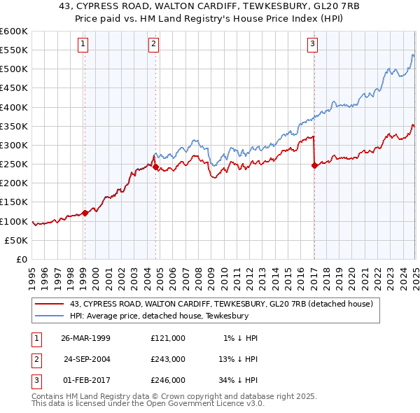 43, CYPRESS ROAD, WALTON CARDIFF, TEWKESBURY, GL20 7RB: Price paid vs HM Land Registry's House Price Index