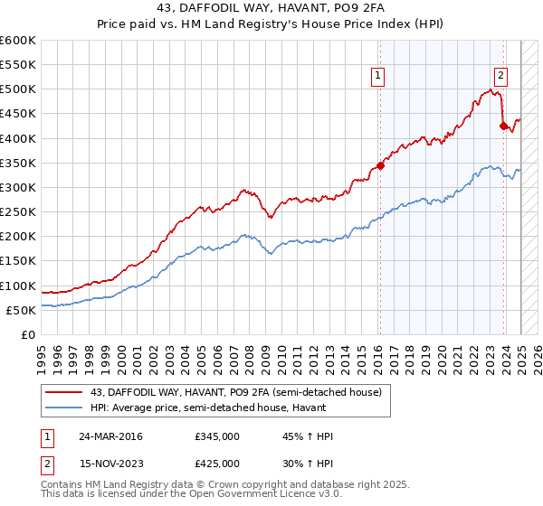 43, DAFFODIL WAY, HAVANT, PO9 2FA: Price paid vs HM Land Registry's House Price Index
