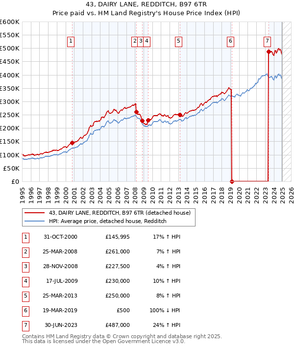 43, DAIRY LANE, REDDITCH, B97 6TR: Price paid vs HM Land Registry's House Price Index
