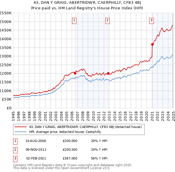 43, DAN Y GRAIG, ABERTRIDWR, CAERPHILLY, CF83 4BJ: Price paid vs HM Land Registry's House Price Index