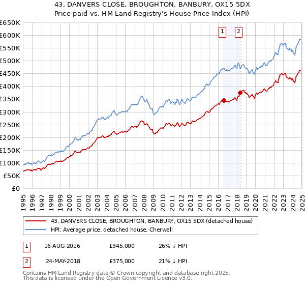 43, DANVERS CLOSE, BROUGHTON, BANBURY, OX15 5DX: Price paid vs HM Land Registry's House Price Index