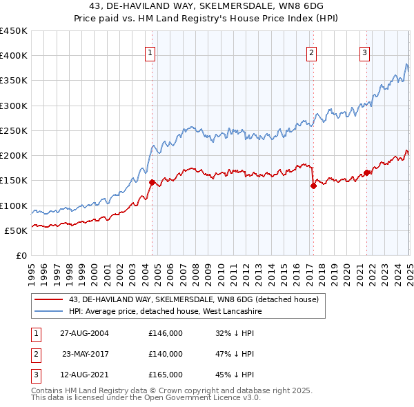 43, DE-HAVILAND WAY, SKELMERSDALE, WN8 6DG: Price paid vs HM Land Registry's House Price Index