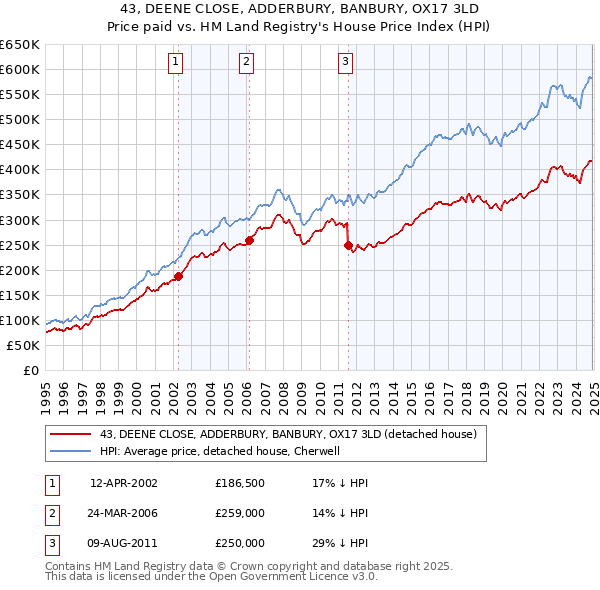 43, DEENE CLOSE, ADDERBURY, BANBURY, OX17 3LD: Price paid vs HM Land Registry's House Price Index