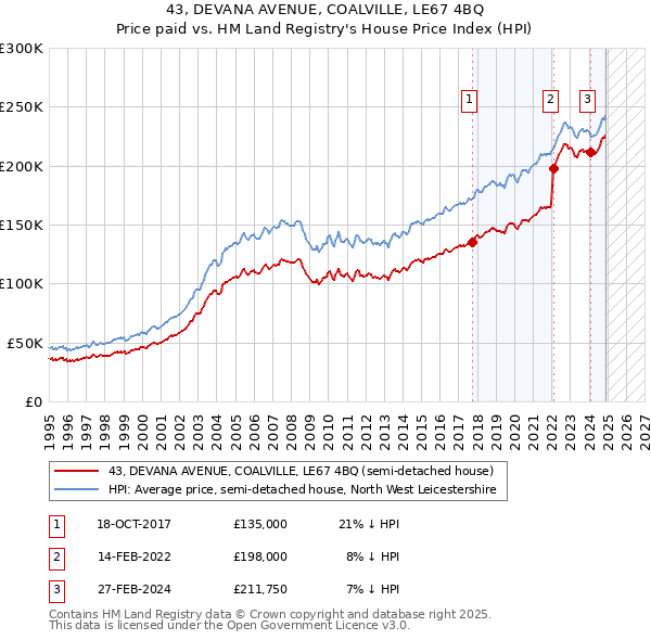 43, DEVANA AVENUE, COALVILLE, LE67 4BQ: Price paid vs HM Land Registry's House Price Index