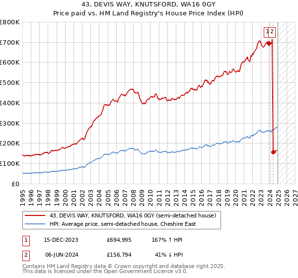 43, DEVIS WAY, KNUTSFORD, WA16 0GY: Price paid vs HM Land Registry's House Price Index