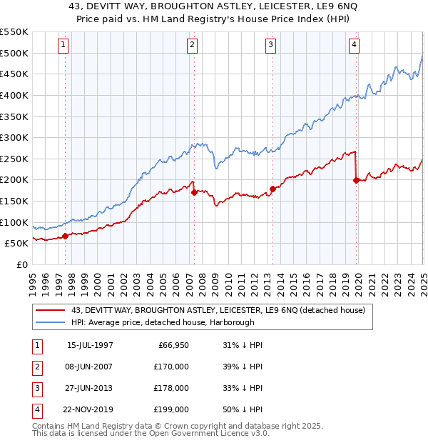 43, DEVITT WAY, BROUGHTON ASTLEY, LEICESTER, LE9 6NQ: Price paid vs HM Land Registry's House Price Index