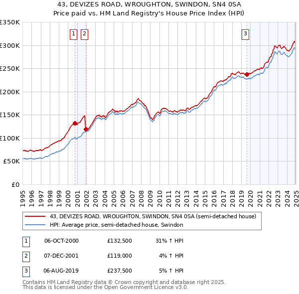 43, DEVIZES ROAD, WROUGHTON, SWINDON, SN4 0SA: Price paid vs HM Land Registry's House Price Index