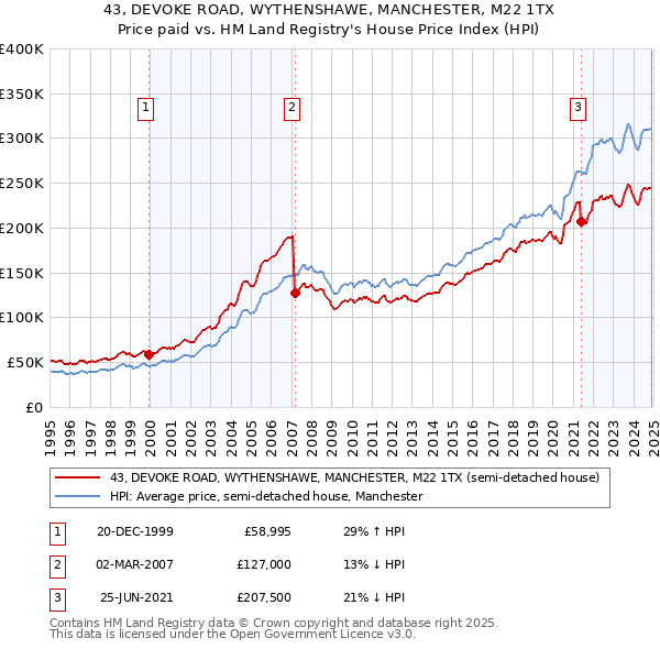 43, DEVOKE ROAD, WYTHENSHAWE, MANCHESTER, M22 1TX: Price paid vs HM Land Registry's House Price Index