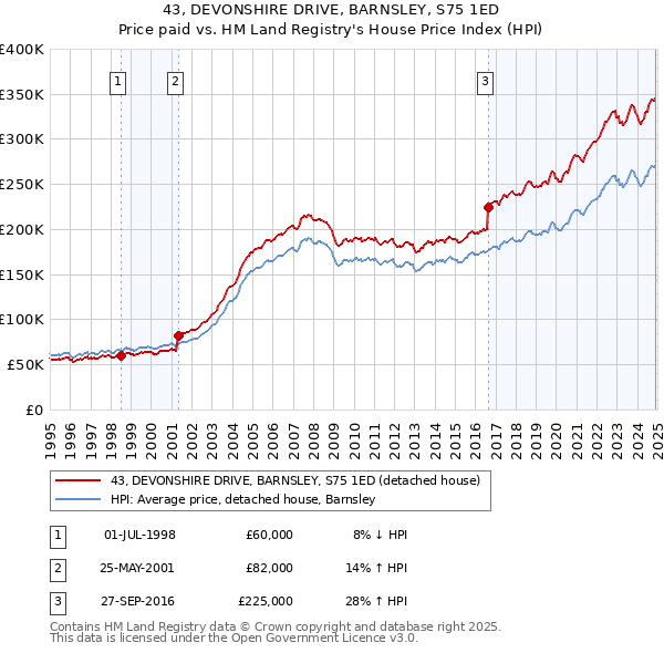 43, DEVONSHIRE DRIVE, BARNSLEY, S75 1ED: Price paid vs HM Land Registry's House Price Index