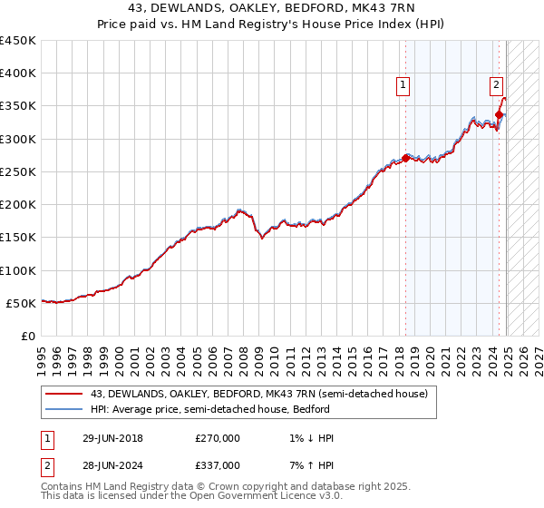 43, DEWLANDS, OAKLEY, BEDFORD, MK43 7RN: Price paid vs HM Land Registry's House Price Index